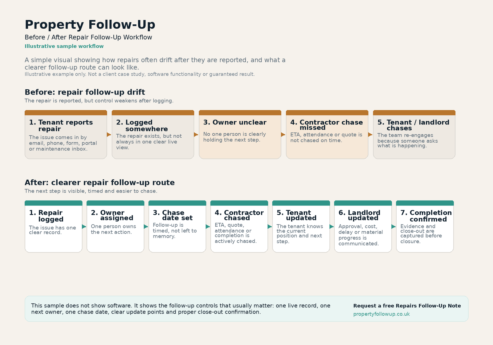 Before and after repair follow-up workflow diagram showing repair drift versus a clearer route with owner assigned, chase date set, contractor chased, tenant updated, landlord updated and completion confirmed.