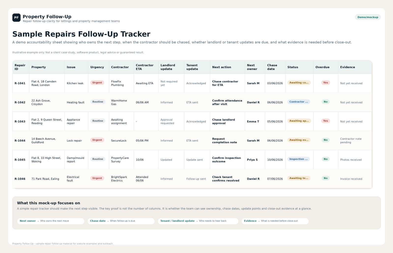 Sample Repairs Follow-Up Tracker mock-up showing repair ID, property, issue, urgency, contractor, ETA, landlord update, tenant update, next action, next owner, chase date, status, overdue flag and evidence.